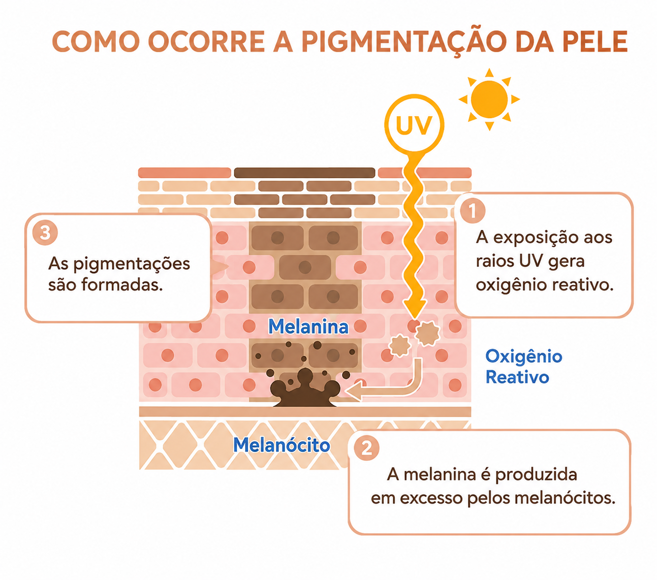 Hiperpigmentação
